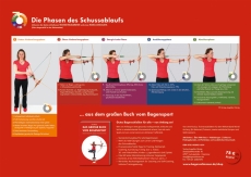 Poster Standardschussablauf